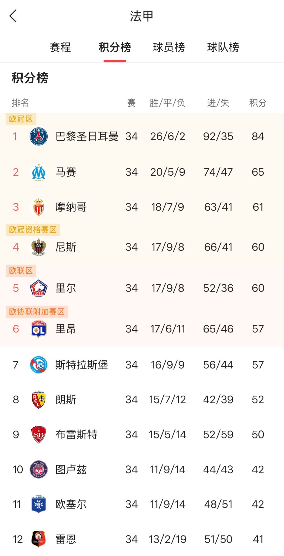 包含巴萨豪取胜利，继续领跑积分榜的词条