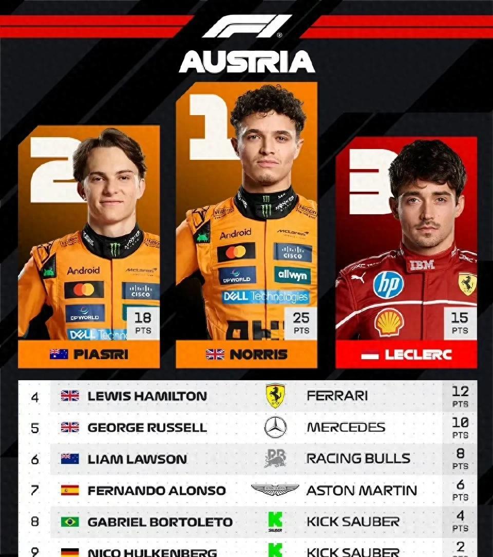 关于索伯车队碾压法拉利，勒克莱尔扛起全队的信息